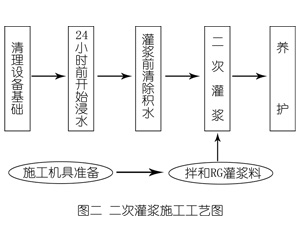 路南灌浆料施工工艺—文字完整版